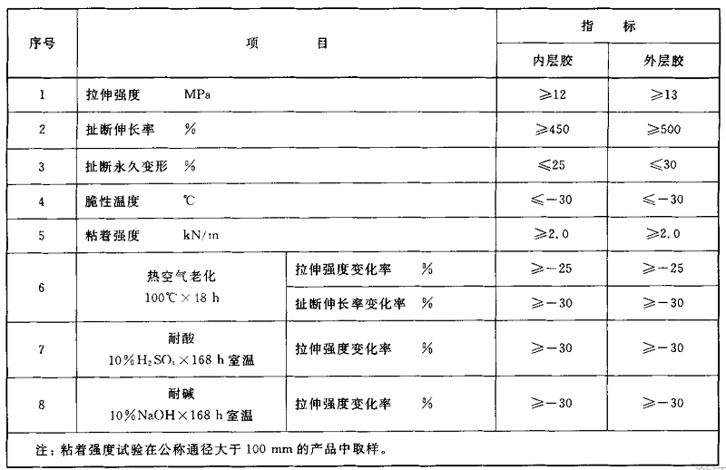 【試驗室】各種橡膠接頭膠料物理機械性能及試驗方法 【試驗室】各種橡膠接頭膠料物理機械性能及試驗方法